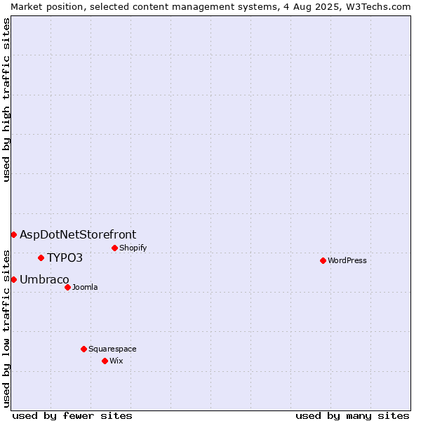 Market position of TYPO3 vs. Umbraco vs. AspDotNetStorefront