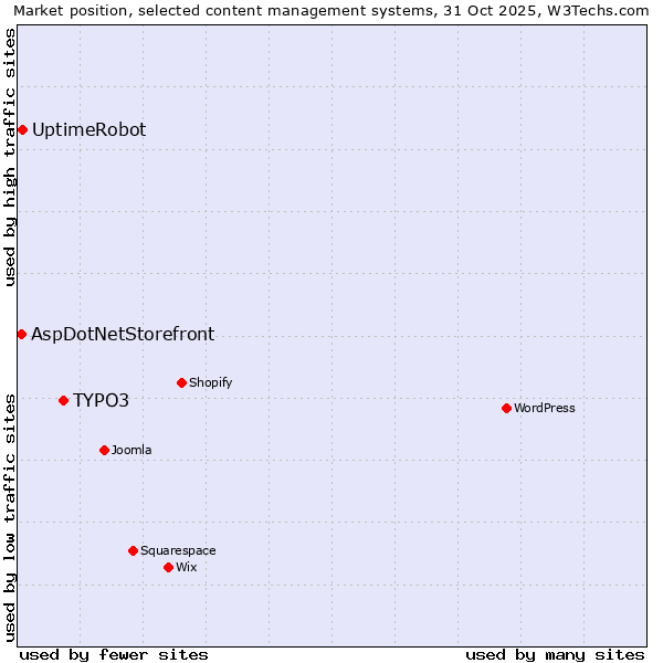 Market position of TYPO3 vs. UptimeRobot vs. AspDotNetStorefront