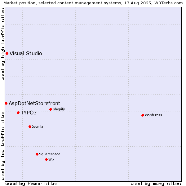 Market position of TYPO3 vs. Visual Studio vs. AspDotNetStorefront