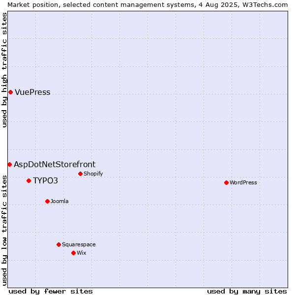 Market position of TYPO3 vs. VuePress vs. AspDotNetStorefront