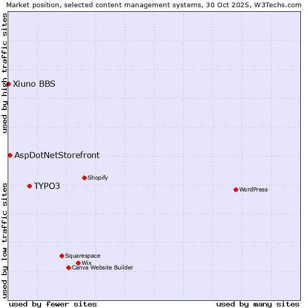 Market position of TYPO3 vs. AspDotNetStorefront vs. Xiuno BBS