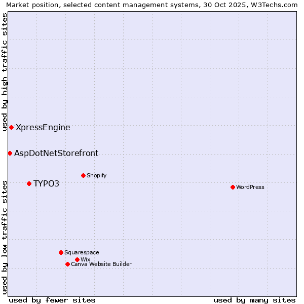 Market position of TYPO3 vs. XpressEngine vs. AspDotNetStorefront