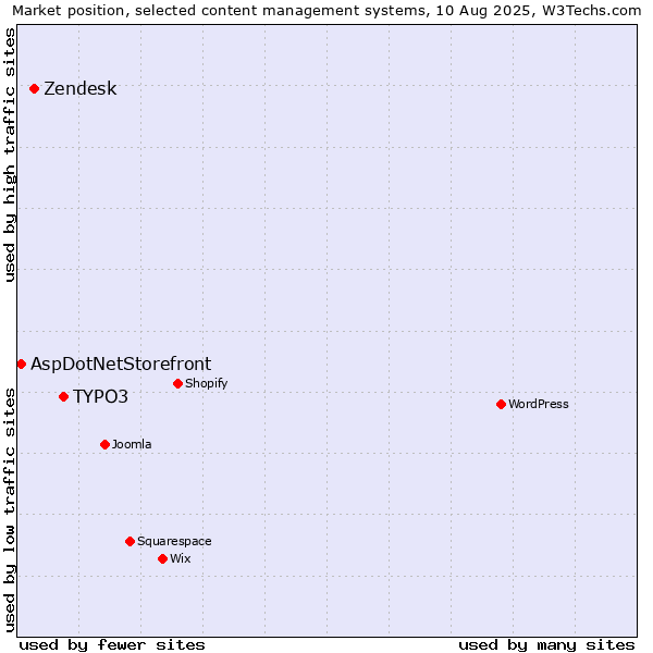 Market position of TYPO3 vs. Zendesk vs. AspDotNetStorefront