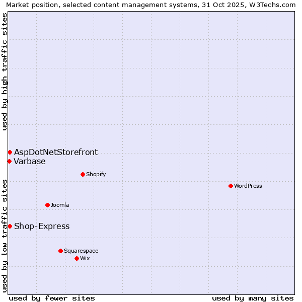 Market position of AspDotNetStorefront vs. Shop-Express vs. Varbase