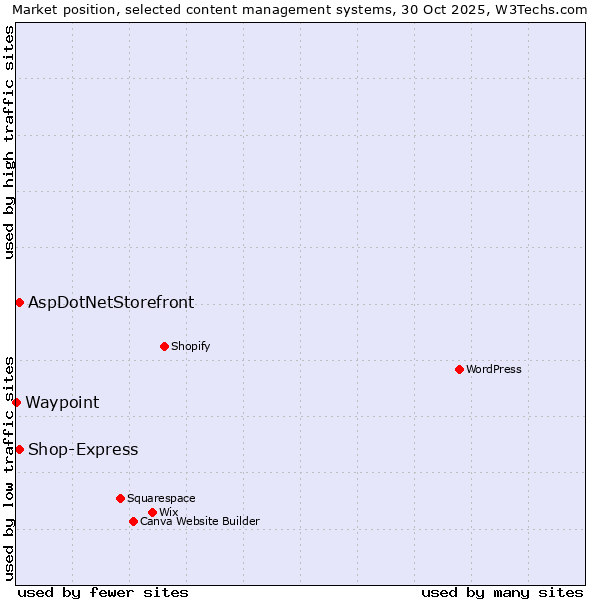Market position of AspDotNetStorefront vs. Shop-Express vs. Waypoint