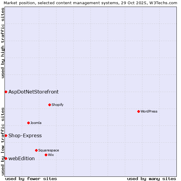 Market position of AspDotNetStorefront vs. webEdition vs. Shop-Express