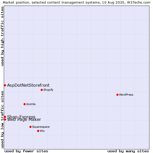 Market position of Web Page Maker vs. AspDotNetStorefront vs. Shop-Express