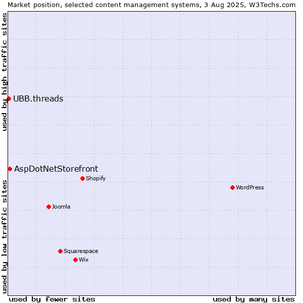 Market position of AspDotNetStorefront vs. UBB.threads