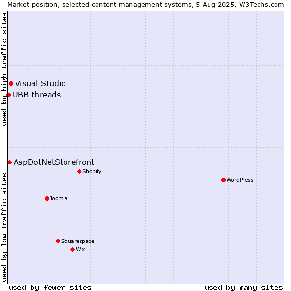Market position of Visual Studio vs. AspDotNetStorefront vs. UBB.threads