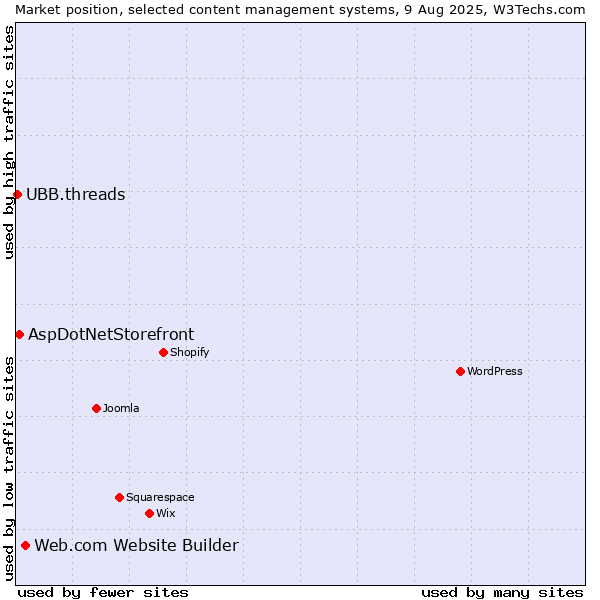 Market position of Web.com Website Builder vs. AspDotNetStorefront vs. UBB.threads