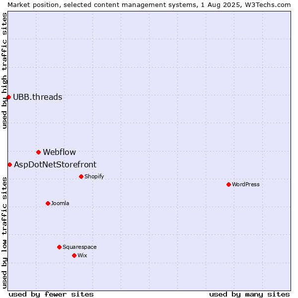 Market position of Webflow vs. AspDotNetStorefront vs. UBB.threads