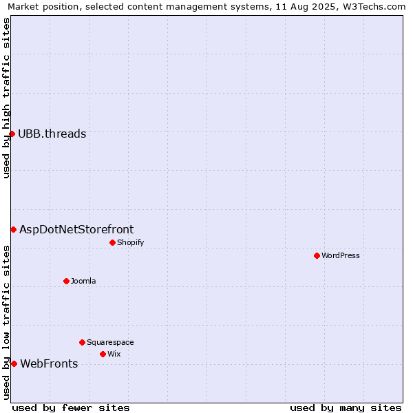 Market position of WebFronts vs. AspDotNetStorefront vs. UBB.threads
