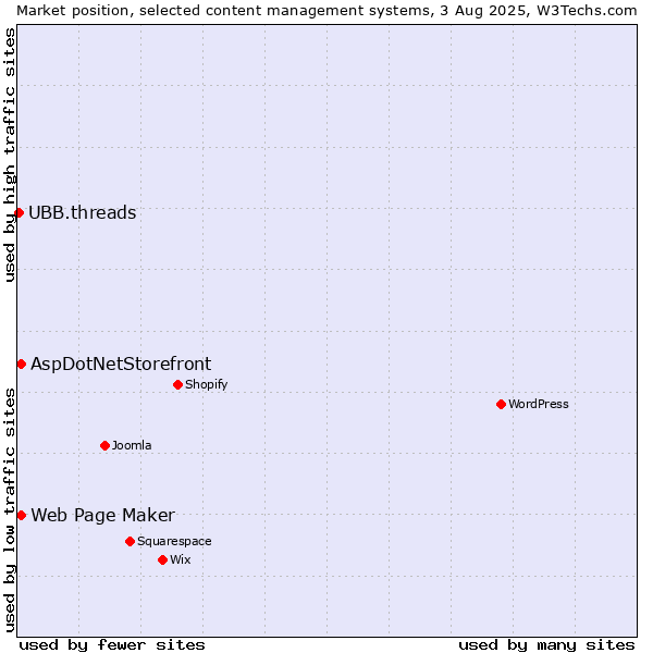 Market position of Web Page Maker vs. AspDotNetStorefront vs. UBB.threads