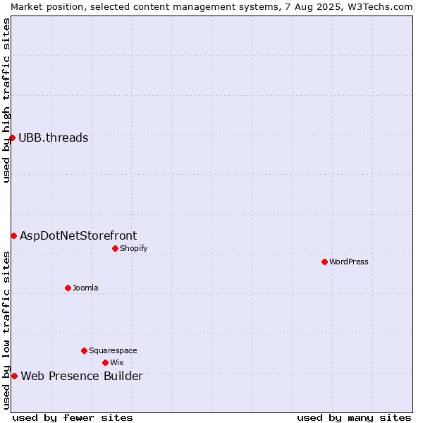 Market position of Web Presence Builder vs. AspDotNetStorefront vs. UBB.threads