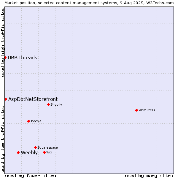 Market position of Weebly vs. AspDotNetStorefront vs. UBB.threads