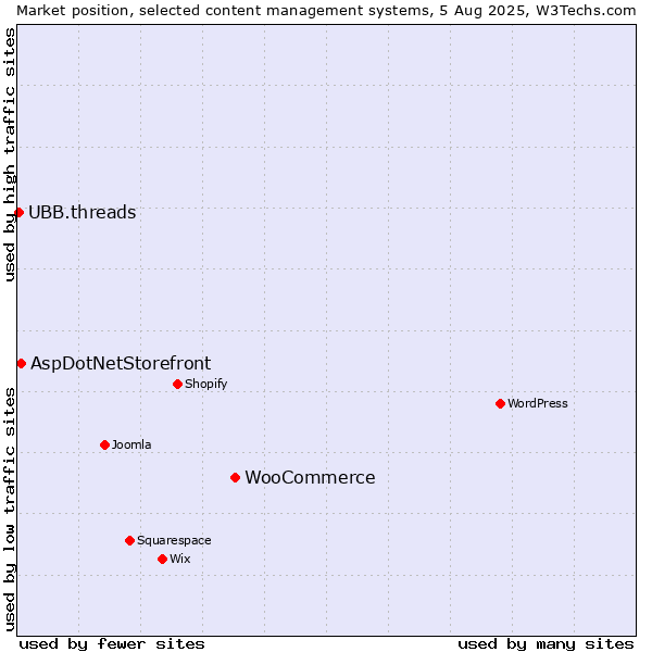Market position of WooCommerce vs. AspDotNetStorefront vs. UBB.threads