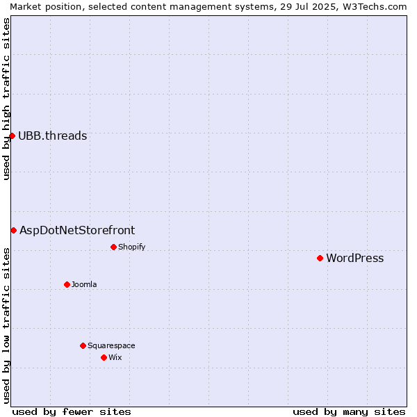 Market position of WordPress vs. AspDotNetStorefront vs. UBB.threads