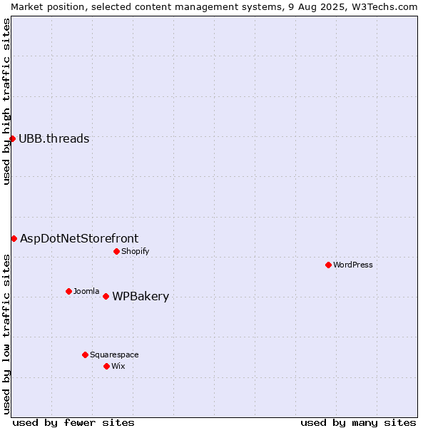 Market position of WPBakery vs. AspDotNetStorefront vs. UBB.threads