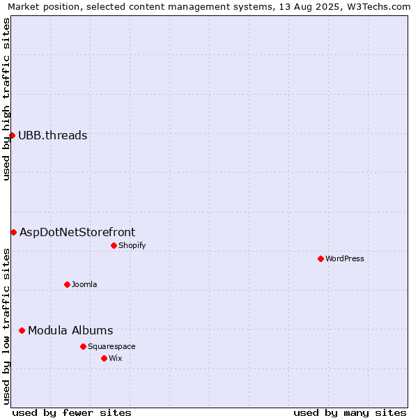 Market position of Modula Albums vs. AspDotNetStorefront vs. UBB.threads