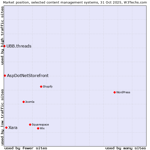 Market position of Xara vs. AspDotNetStorefront vs. UBB.threads