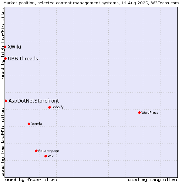 Market position of AspDotNetStorefront vs. UBB.threads vs. XWiki