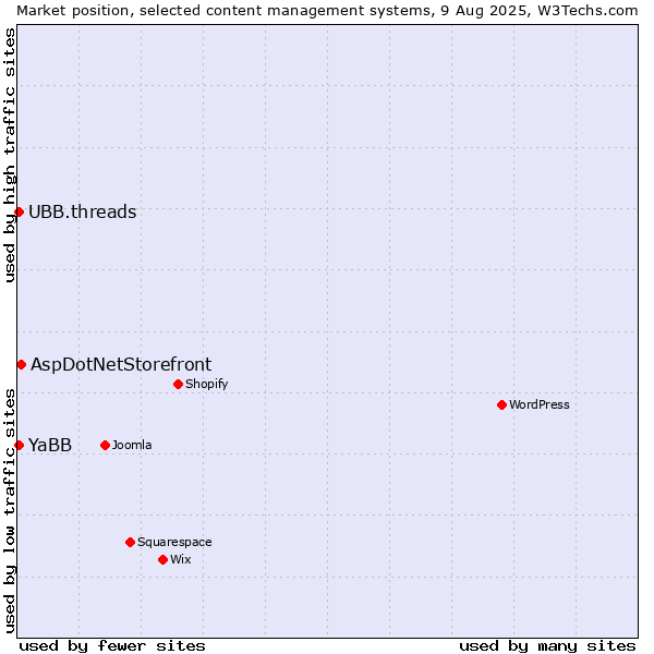 Market position of AspDotNetStorefront vs. UBB.threads vs. YaBB