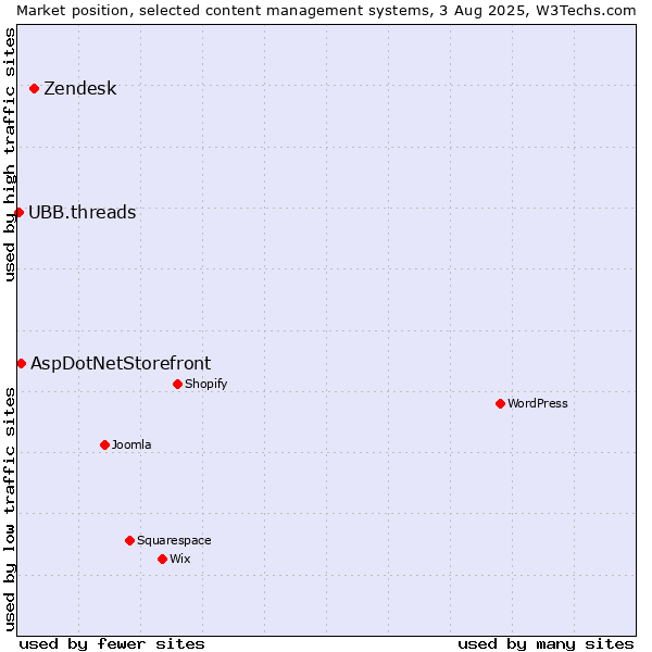 Market position of Zendesk vs. AspDotNetStorefront vs. UBB.threads
