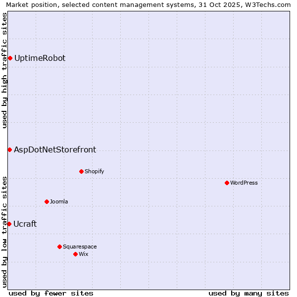Market position of UptimeRobot vs. AspDotNetStorefront vs. Ucraft