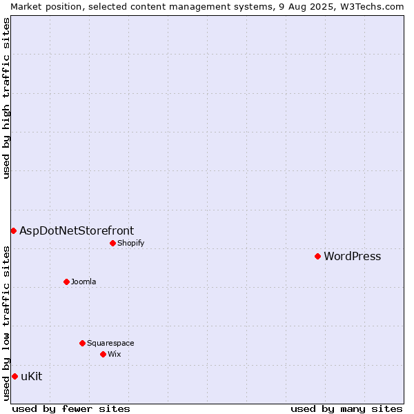 Market position of WordPress vs. uKit vs. AspDotNetStorefront