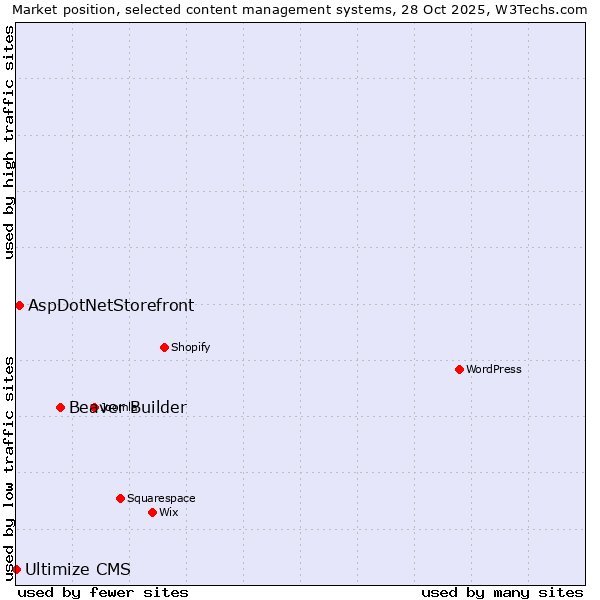 Market position of Beaver Builder vs. AspDotNetStorefront vs. Ultimize CMS
