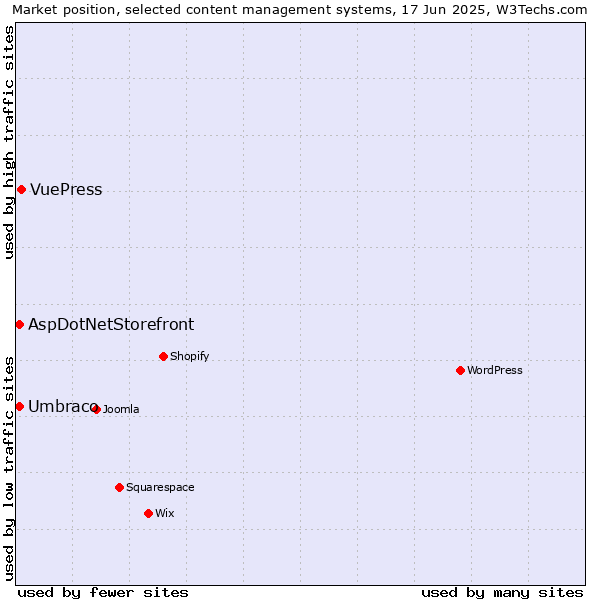 Market position of VuePress vs. Umbraco vs. AspDotNetStorefront