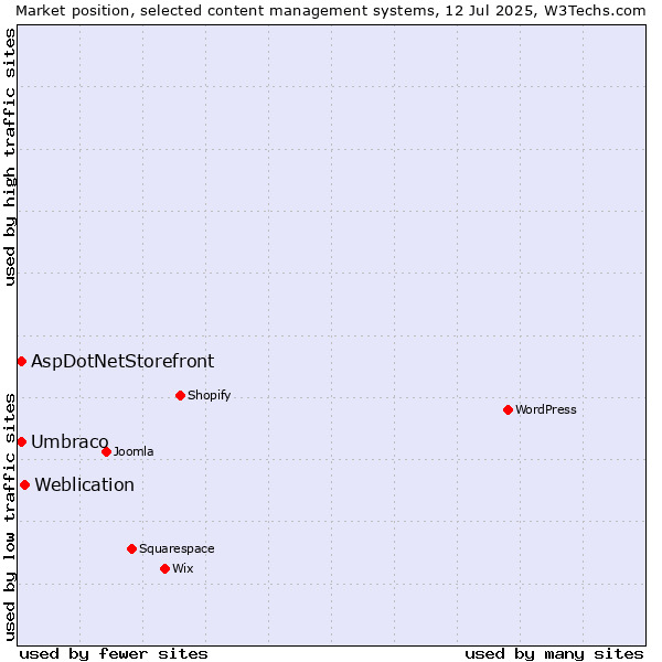 Market position of Weblication vs. Umbraco vs. AspDotNetStorefront