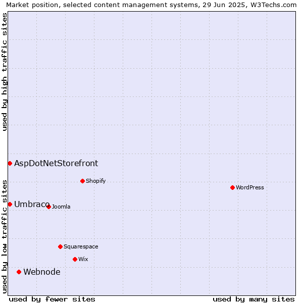 Market position of Webnode vs. Umbraco vs. AspDotNetStorefront