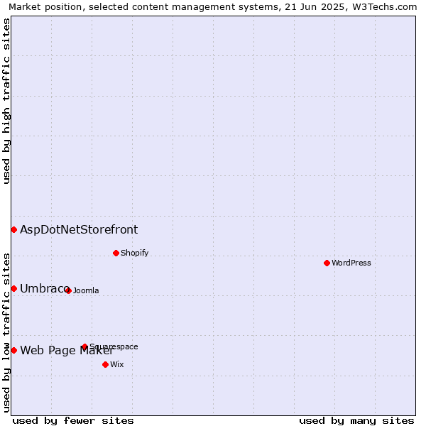 Market position of Umbraco vs. Web Page Maker vs. AspDotNetStorefront