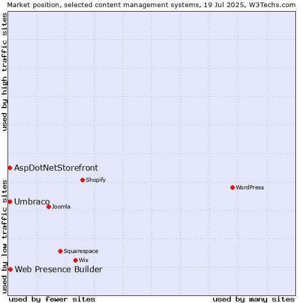 Market position of Web Presence Builder vs. Umbraco vs. AspDotNetStorefront