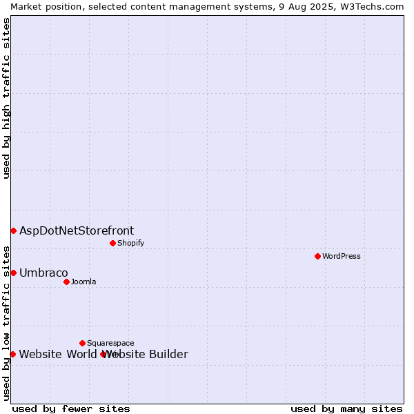 Market position of Umbraco vs. AspDotNetStorefront vs. Website World Website Builder