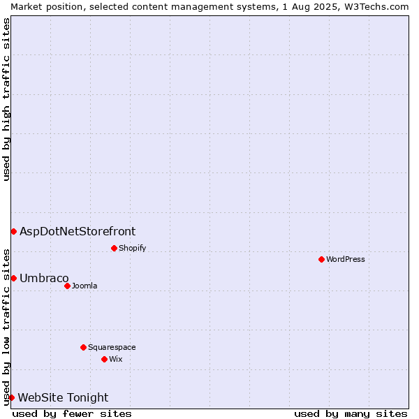 Market position of Umbraco vs. AspDotNetStorefront vs. WebSite Tonight