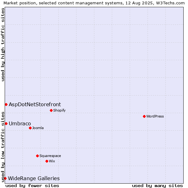 Market position of Umbraco vs. AspDotNetStorefront vs. WideRange Galleries