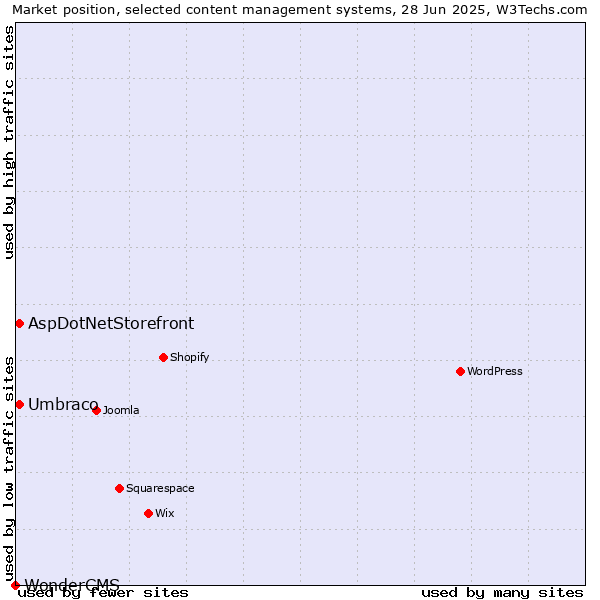 Market position of Umbraco vs. AspDotNetStorefront vs. WonderCMS