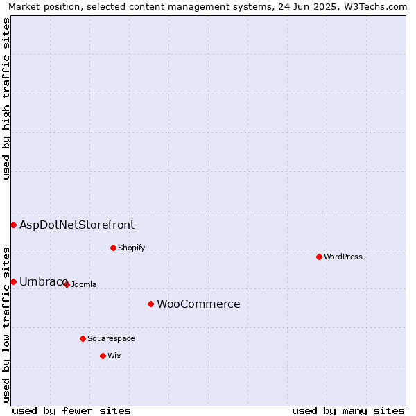 Market position of WooCommerce vs. Umbraco vs. AspDotNetStorefront