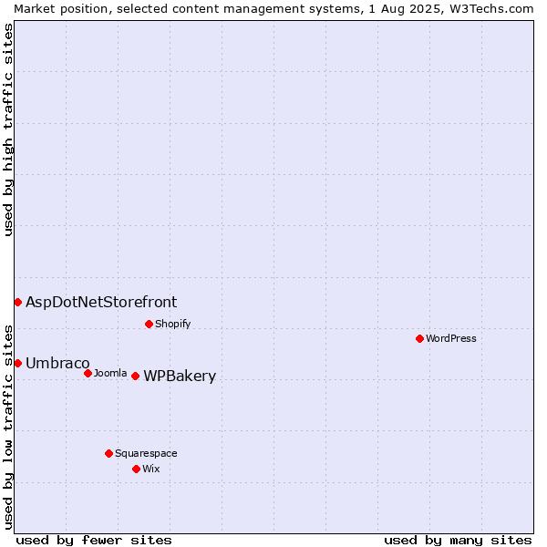 Market position of WPBakery vs. Umbraco vs. AspDotNetStorefront
