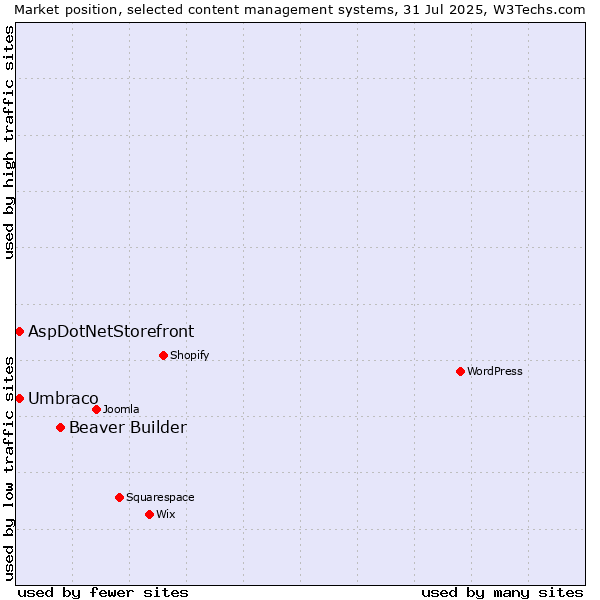 Market position of Beaver Builder vs. Umbraco vs. AspDotNetStorefront