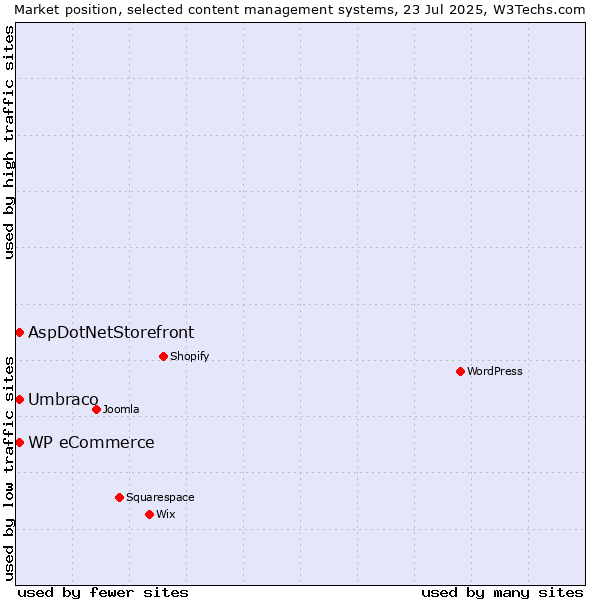 Market position of Umbraco vs. WP eCommerce vs. AspDotNetStorefront