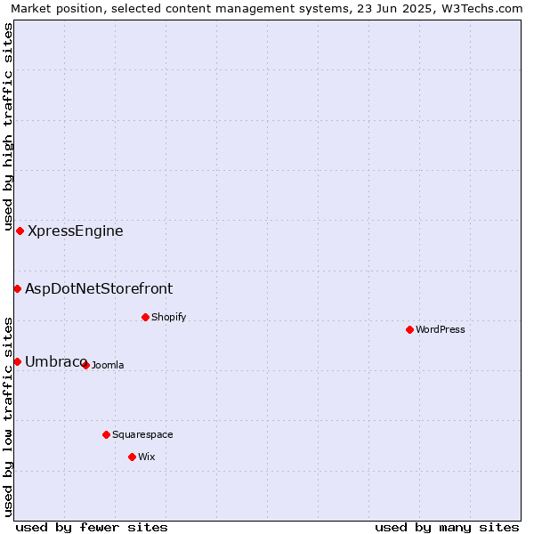 Market position of XpressEngine vs. Umbraco vs. AspDotNetStorefront