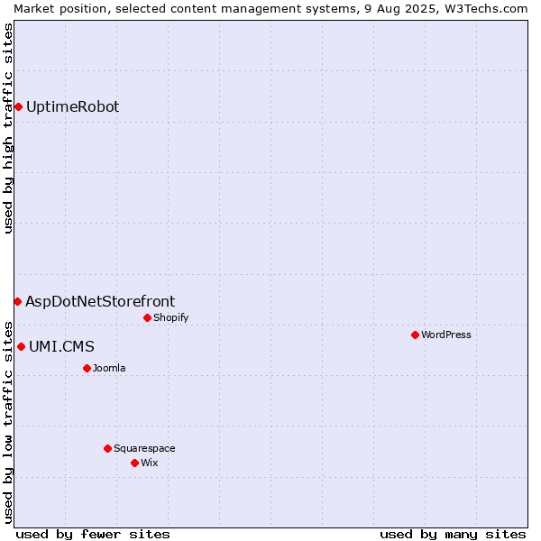 Market position of UMI.CMS vs. UptimeRobot vs. AspDotNetStorefront