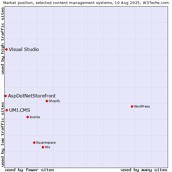 Market position of UMI.CMS vs. Visual Studio vs. AspDotNetStorefront