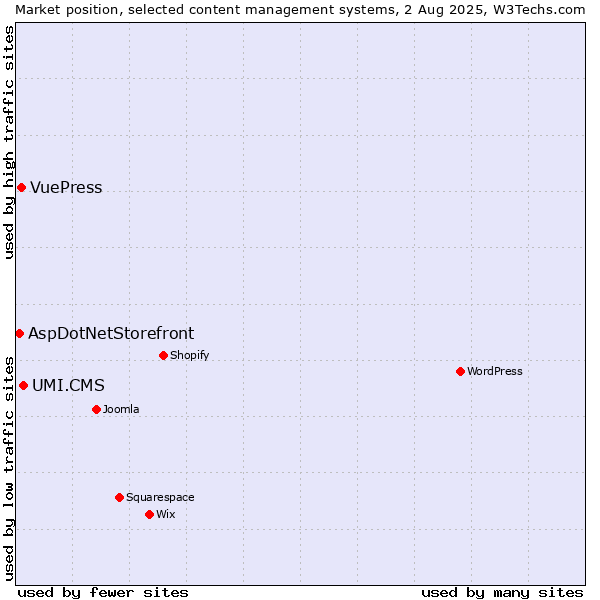 Market position of UMI.CMS vs. VuePress vs. AspDotNetStorefront