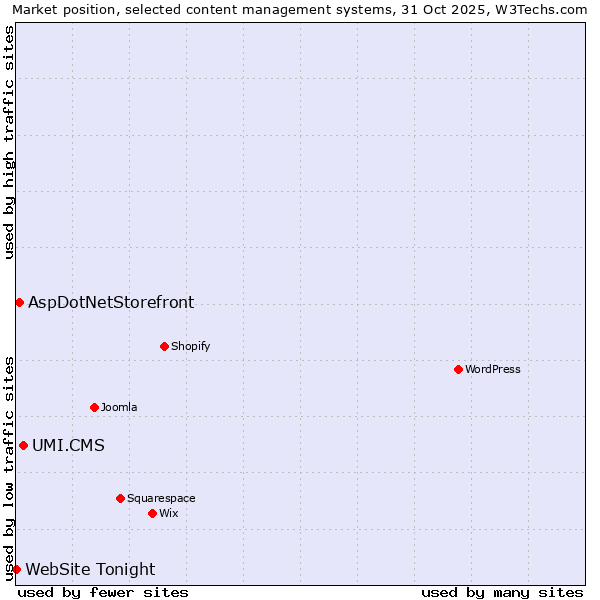 Market position of UMI.CMS vs. AspDotNetStorefront vs. WebSite Tonight