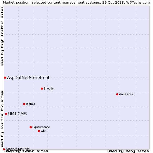 Market position of UMI.CMS vs. AspDotNetStorefront vs. WonderCMS