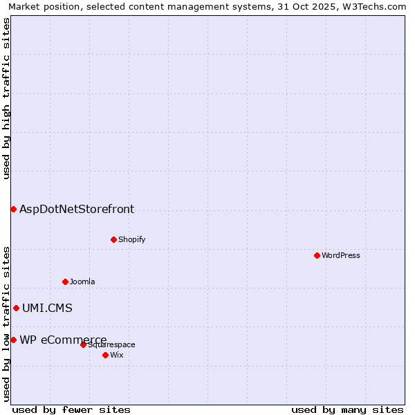 Market position of UMI.CMS vs. AspDotNetStorefront vs. WP eCommerce